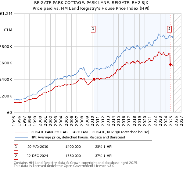 REIGATE PARK COTTAGE, PARK LANE, REIGATE, RH2 8JX: Price paid vs HM Land Registry's House Price Index