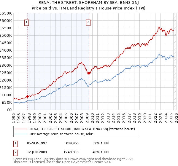 RENA, THE STREET, SHOREHAM-BY-SEA, BN43 5NJ: Price paid vs HM Land Registry's House Price Index