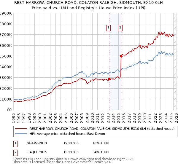 REST HARROW, CHURCH ROAD, COLATON RALEIGH, SIDMOUTH, EX10 0LH: Price paid vs HM Land Registry's House Price Index