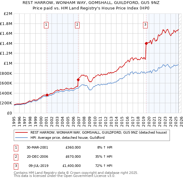 REST HARROW, WONHAM WAY, GOMSHALL, GUILDFORD, GU5 9NZ: Price paid vs HM Land Registry's House Price Index