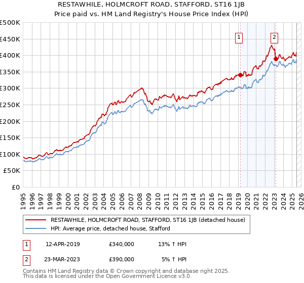 RESTAWHILE, HOLMCROFT ROAD, STAFFORD, ST16 1JB: Price paid vs HM Land Registry's House Price Index