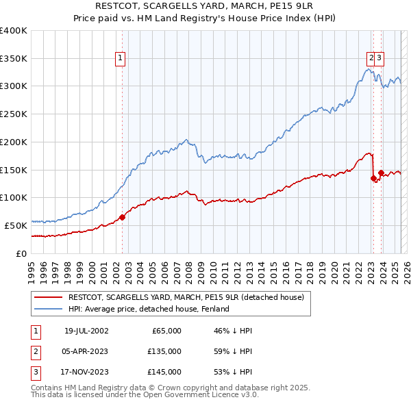 RESTCOT, SCARGELLS YARD, MARCH, PE15 9LR: Price paid vs HM Land Registry's House Price Index