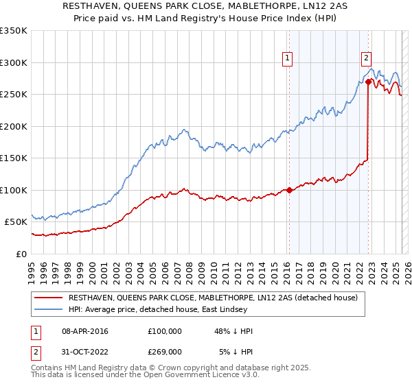 RESTHAVEN, QUEENS PARK CLOSE, MABLETHORPE, LN12 2AS: Price paid vs HM Land Registry's House Price Index