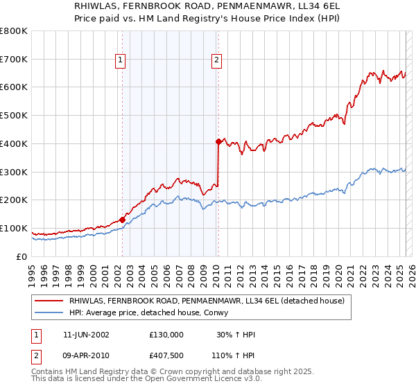 RHIWLAS, FERNBROOK ROAD, PENMAENMAWR, LL34 6EL: Price paid vs HM Land Registry's House Price Index