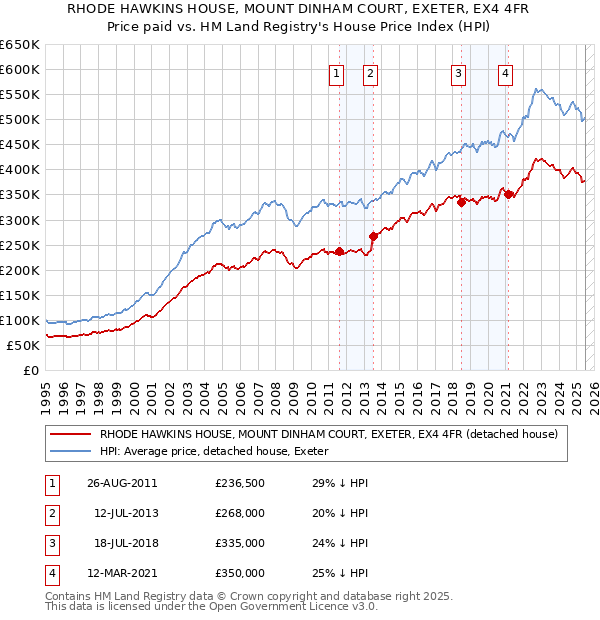 RHODE HAWKINS HOUSE, MOUNT DINHAM COURT, EXETER, EX4 4FR: Price paid vs HM Land Registry's House Price Index