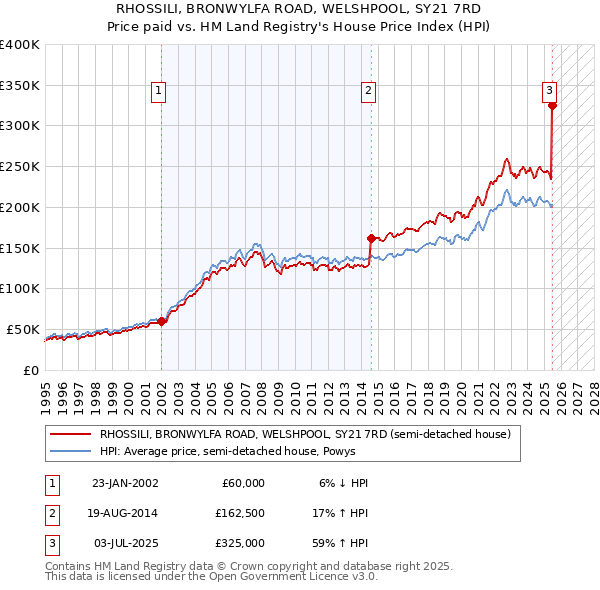 RHOSSILI, BRONWYLFA ROAD, WELSHPOOL, SY21 7RD: Price paid vs HM Land Registry's House Price Index