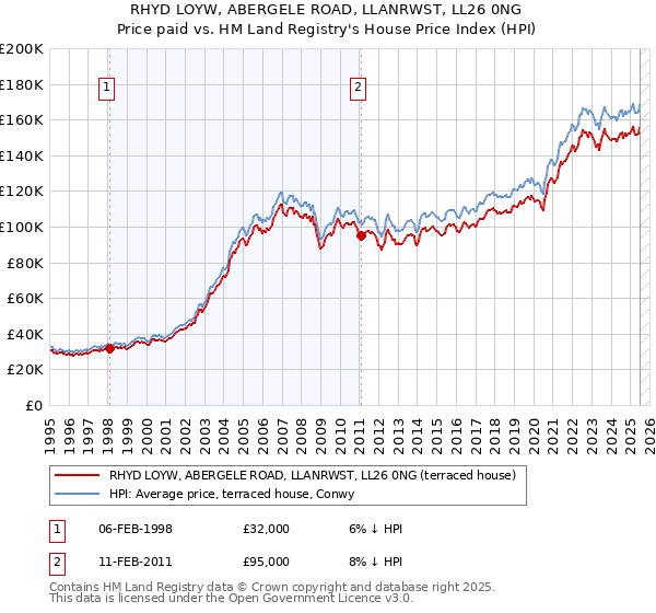 RHYD LOYW, ABERGELE ROAD, LLANRWST, LL26 0NG: Price paid vs HM Land Registry's House Price Index