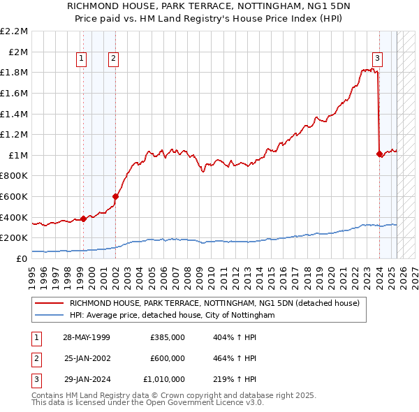 RICHMOND HOUSE, PARK TERRACE, NOTTINGHAM, NG1 5DN: Price paid vs HM Land Registry's House Price Index