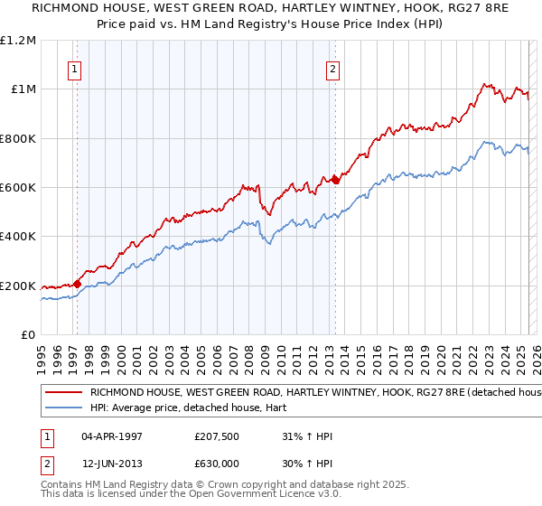 RICHMOND HOUSE, WEST GREEN ROAD, HARTLEY WINTNEY, HOOK, RG27 8RE: Price paid vs HM Land Registry's House Price Index