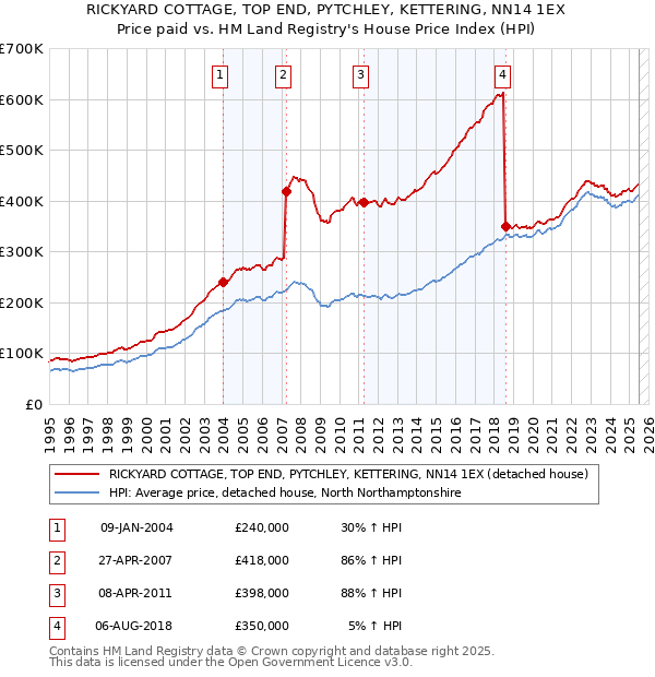 RICKYARD COTTAGE, TOP END, PYTCHLEY, KETTERING, NN14 1EX: Price paid vs HM Land Registry's House Price Index