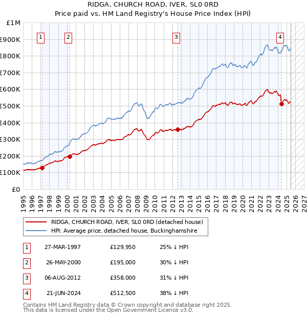 RIDGA, CHURCH ROAD, IVER, SL0 0RD: Price paid vs HM Land Registry's House Price Index