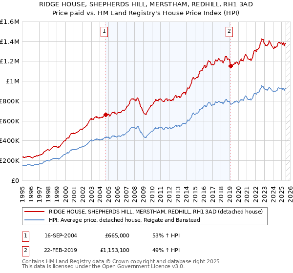 RIDGE HOUSE, SHEPHERDS HILL, MERSTHAM, REDHILL, RH1 3AD: Price paid vs HM Land Registry's House Price Index