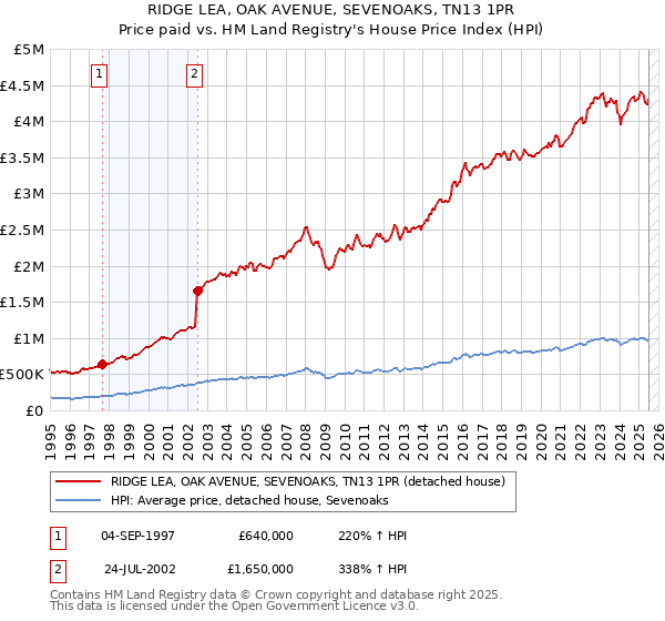 RIDGE LEA, OAK AVENUE, SEVENOAKS, TN13 1PR: Price paid vs HM Land Registry's House Price Index