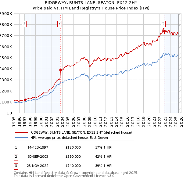 RIDGEWAY, BUNTS LANE, SEATON, EX12 2HY: Price paid vs HM Land Registry's House Price Index