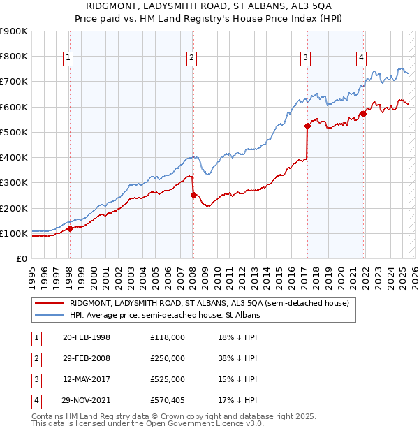 RIDGMONT, LADYSMITH ROAD, ST ALBANS, AL3 5QA: Price paid vs HM Land Registry's House Price Index