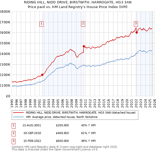 RIDING HILL, NIDD DRIVE, BIRSTWITH, HARROGATE, HG3 3AN: Price paid vs HM Land Registry's House Price Index