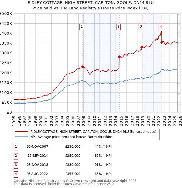 RIDLEY COTTAGE, HIGH STREET, CARLTON, GOOLE, DN14 9LU: Price paid vs HM Land Registry's House Price Index