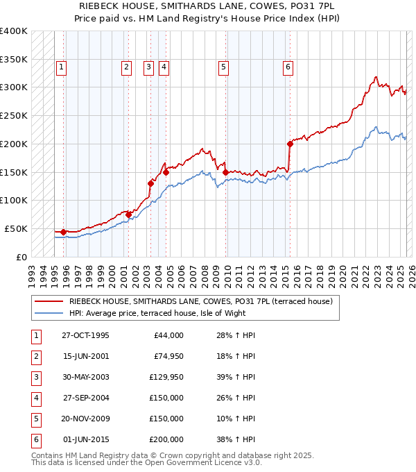RIEBECK HOUSE, SMITHARDS LANE, COWES, PO31 7PL: Price paid vs HM Land Registry's House Price Index