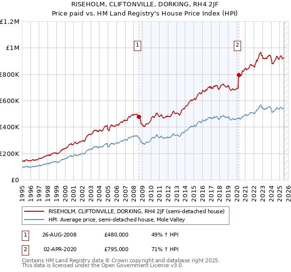 RISEHOLM, CLIFTONVILLE, DORKING, RH4 2JF: Price paid vs HM Land Registry's House Price Index