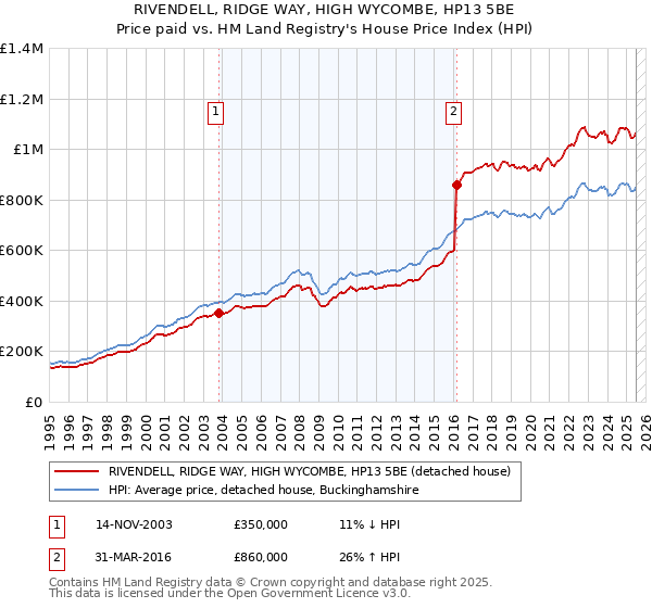 RIVENDELL, RIDGE WAY, HIGH WYCOMBE, HP13 5BE: Price paid vs HM Land Registry's House Price Index