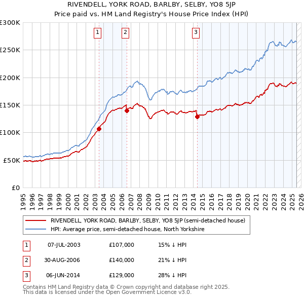RIVENDELL, YORK ROAD, BARLBY, SELBY, YO8 5JP: Price paid vs HM Land Registry's House Price Index