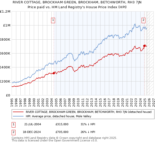 RIVER COTTAGE, BROCKHAM GREEN, BROCKHAM, BETCHWORTH, RH3 7JN: Price paid vs HM Land Registry's House Price Index