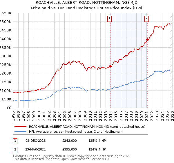 ROACHVILLE, ALBERT ROAD, NOTTINGHAM, NG3 4JD: Price paid vs HM Land Registry's House Price Index
