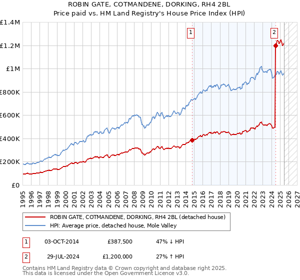 ROBIN GATE, COTMANDENE, DORKING, RH4 2BL: Price paid vs HM Land Registry's House Price Index