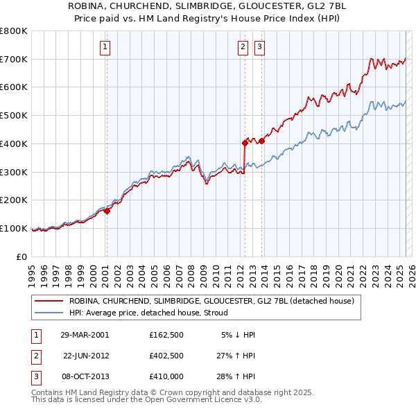 ROBINA, CHURCHEND, SLIMBRIDGE, GLOUCESTER, GL2 7BL: Price paid vs HM Land Registry's House Price Index