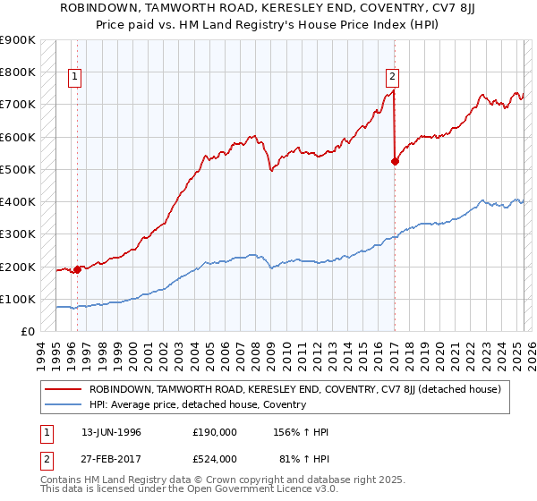 ROBINDOWN, TAMWORTH ROAD, KERESLEY END, COVENTRY, CV7 8JJ: Price paid vs HM Land Registry's House Price Index