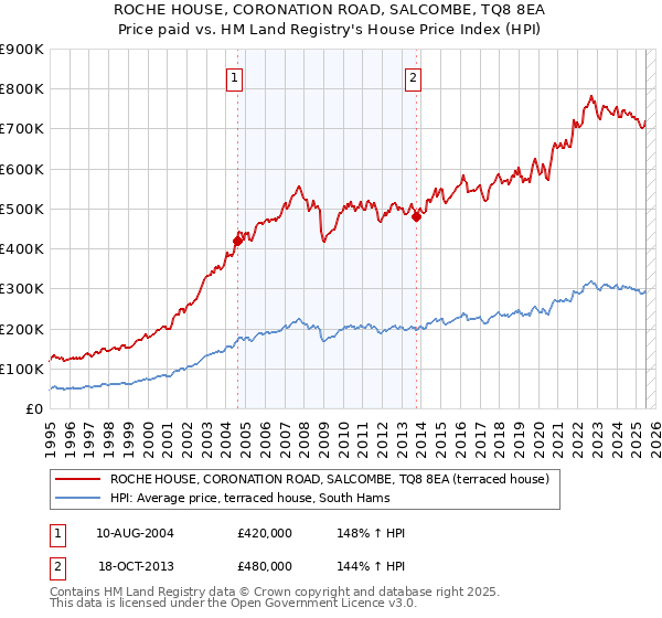 ROCHE HOUSE, CORONATION ROAD, SALCOMBE, TQ8 8EA: Price paid vs HM Land Registry's House Price Index