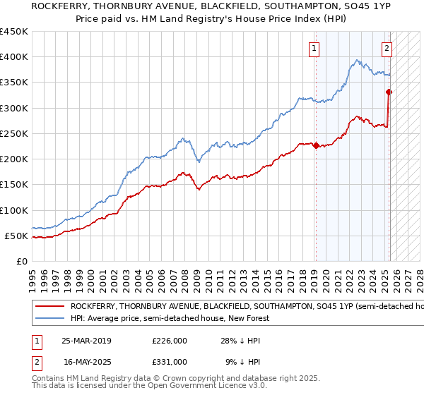 ROCKFERRY, THORNBURY AVENUE, BLACKFIELD, SOUTHAMPTON, SO45 1YP: Price paid vs HM Land Registry's House Price Index