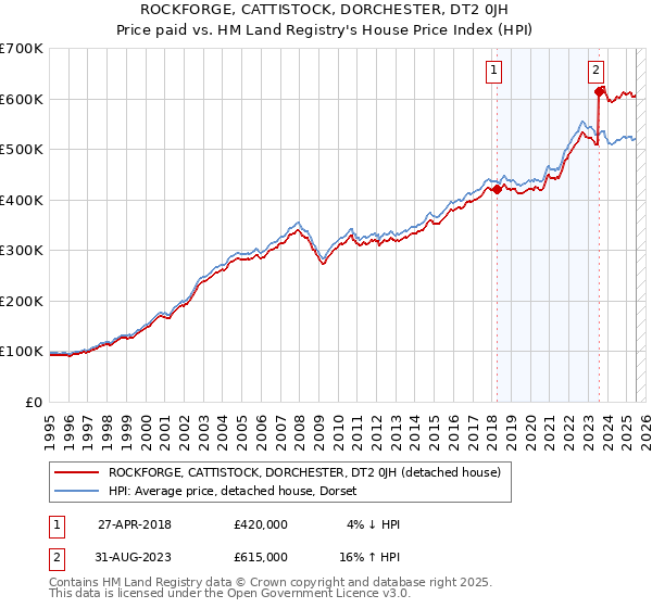 ROCKFORGE, CATTISTOCK, DORCHESTER, DT2 0JH: Price paid vs HM Land Registry's House Price Index