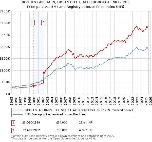 ROGUES FAIR BARN, HIGH STREET, ATTLEBOROUGH, NR17 2BS: Price paid vs HM Land Registry's House Price Index