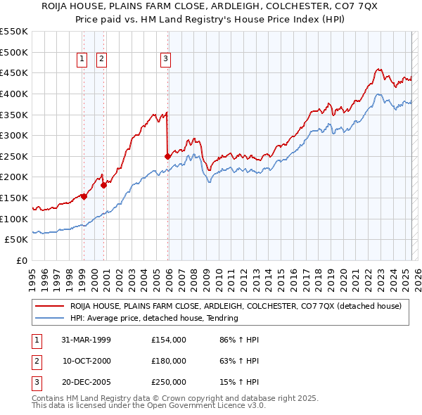ROIJA HOUSE, PLAINS FARM CLOSE, ARDLEIGH, COLCHESTER, CO7 7QX: Price paid vs HM Land Registry's House Price Index