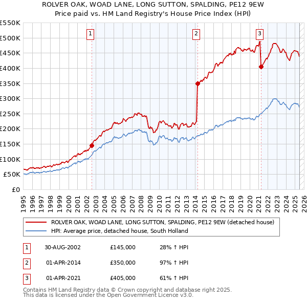 ROLVER OAK, WOAD LANE, LONG SUTTON, SPALDING, PE12 9EW: Price paid vs HM Land Registry's House Price Index