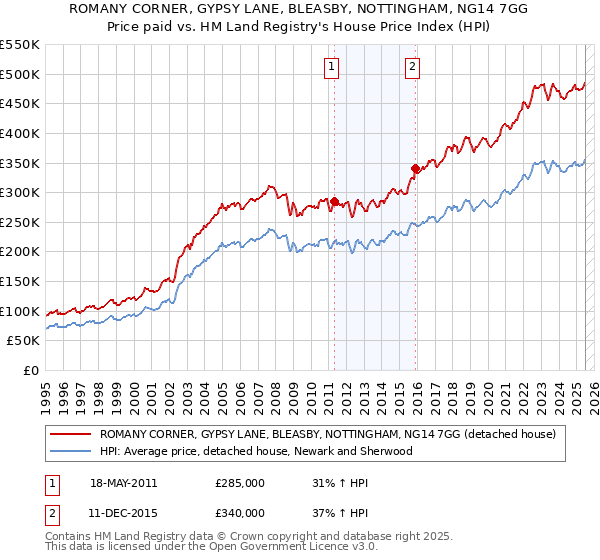 ROMANY CORNER, GYPSY LANE, BLEASBY, NOTTINGHAM, NG14 7GG: Price paid vs HM Land Registry's House Price Index