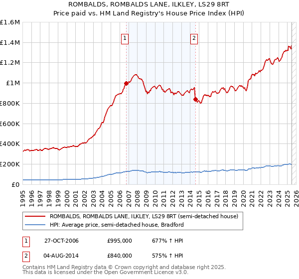 ROMBALDS, ROMBALDS LANE, ILKLEY, LS29 8RT: Price paid vs HM Land Registry's House Price Index