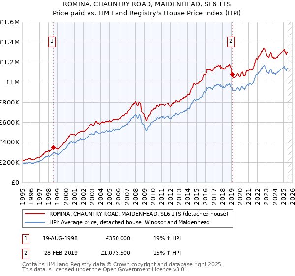 ROMINA, CHAUNTRY ROAD, MAIDENHEAD, SL6 1TS: Price paid vs HM Land Registry's House Price Index