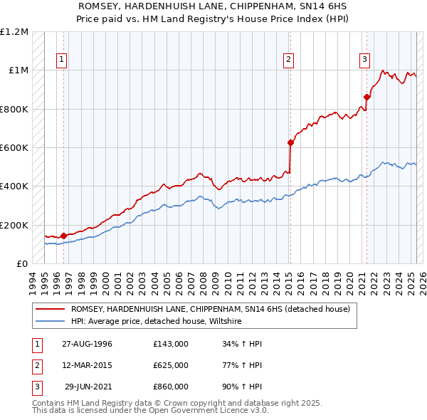 ROMSEY, HARDENHUISH LANE, CHIPPENHAM, SN14 6HS: Price paid vs HM Land Registry's House Price Index