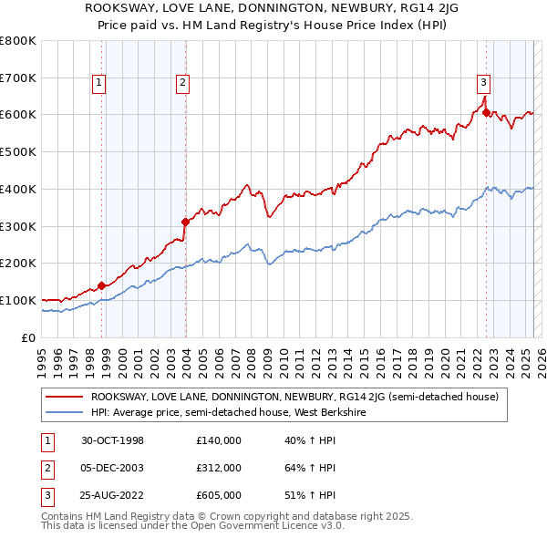 ROOKSWAY, LOVE LANE, DONNINGTON, NEWBURY, RG14 2JG: Price paid vs HM Land Registry's House Price Index