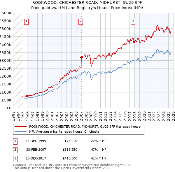 ROOKWOOD, CHICHESTER ROAD, MIDHURST, GU29 9PF: Price paid vs HM Land Registry's House Price Index