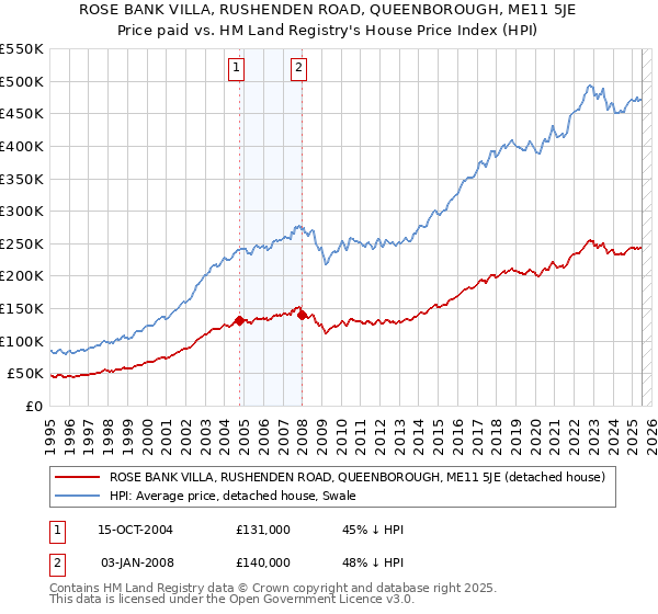 ROSE BANK VILLA, RUSHENDEN ROAD, QUEENBOROUGH, ME11 5JE: Price paid vs HM Land Registry's House Price Index
