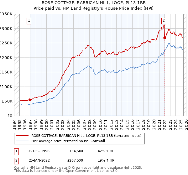 ROSE COTTAGE, BARBICAN HILL, LOOE, PL13 1BB: Price paid vs HM Land Registry's House Price Index