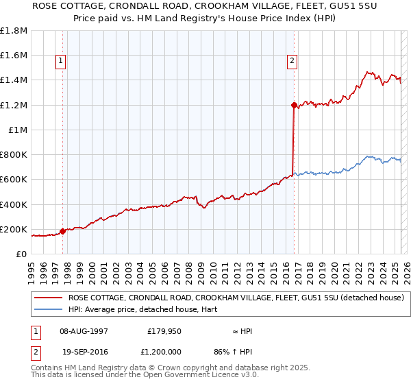 ROSE COTTAGE, CRONDALL ROAD, CROOKHAM VILLAGE, FLEET, GU51 5SU: Price paid vs HM Land Registry's House Price Index