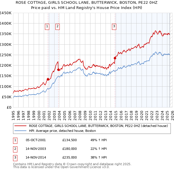 ROSE COTTAGE, GIRLS SCHOOL LANE, BUTTERWICK, BOSTON, PE22 0HZ: Price paid vs HM Land Registry's House Price Index