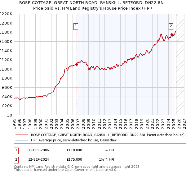 ROSE COTTAGE, GREAT NORTH ROAD, RANSKILL, RETFORD, DN22 8NL: Price paid vs HM Land Registry's House Price Index
