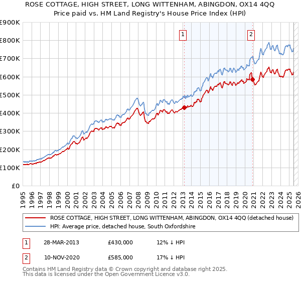 ROSE COTTAGE, HIGH STREET, LONG WITTENHAM, ABINGDON, OX14 4QQ: Price paid vs HM Land Registry's House Price Index