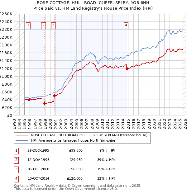 ROSE COTTAGE, HULL ROAD, CLIFFE, SELBY, YO8 6NH: Price paid vs HM Land Registry's House Price Index