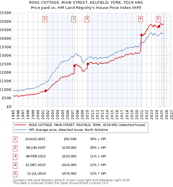 ROSE COTTAGE, MAIN STREET, KELFIELD, YORK, YO19 6RG: Price paid vs HM Land Registry's House Price Index